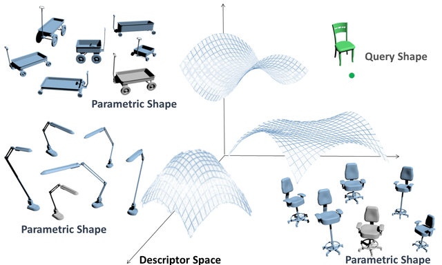 Retrieval on Parametric Shape Collections