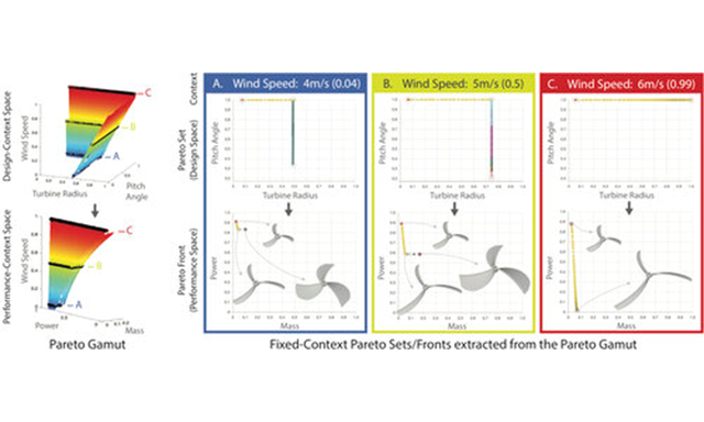 Pareto gamuts: exploring optimal designs across varying contexts