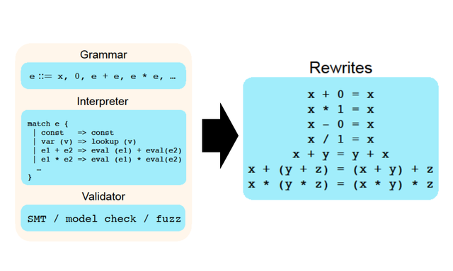 Rewrite rule inference using equality saturation
