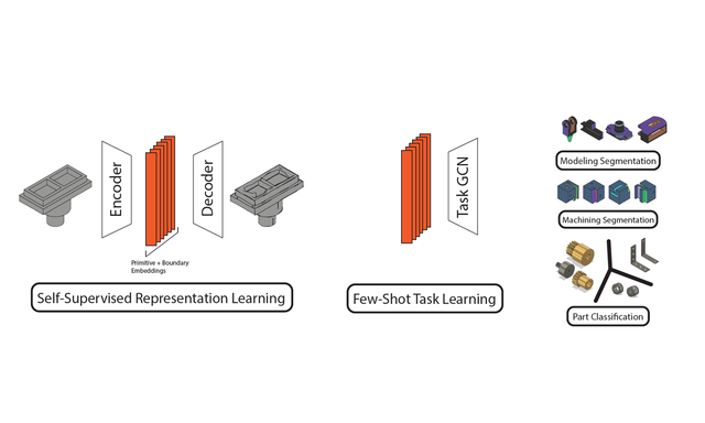 Self-Supervised Representation Learning for CAD