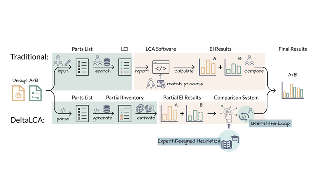 DeltaLCA: Comparative Life-Cycle Assessment for Electronics Design